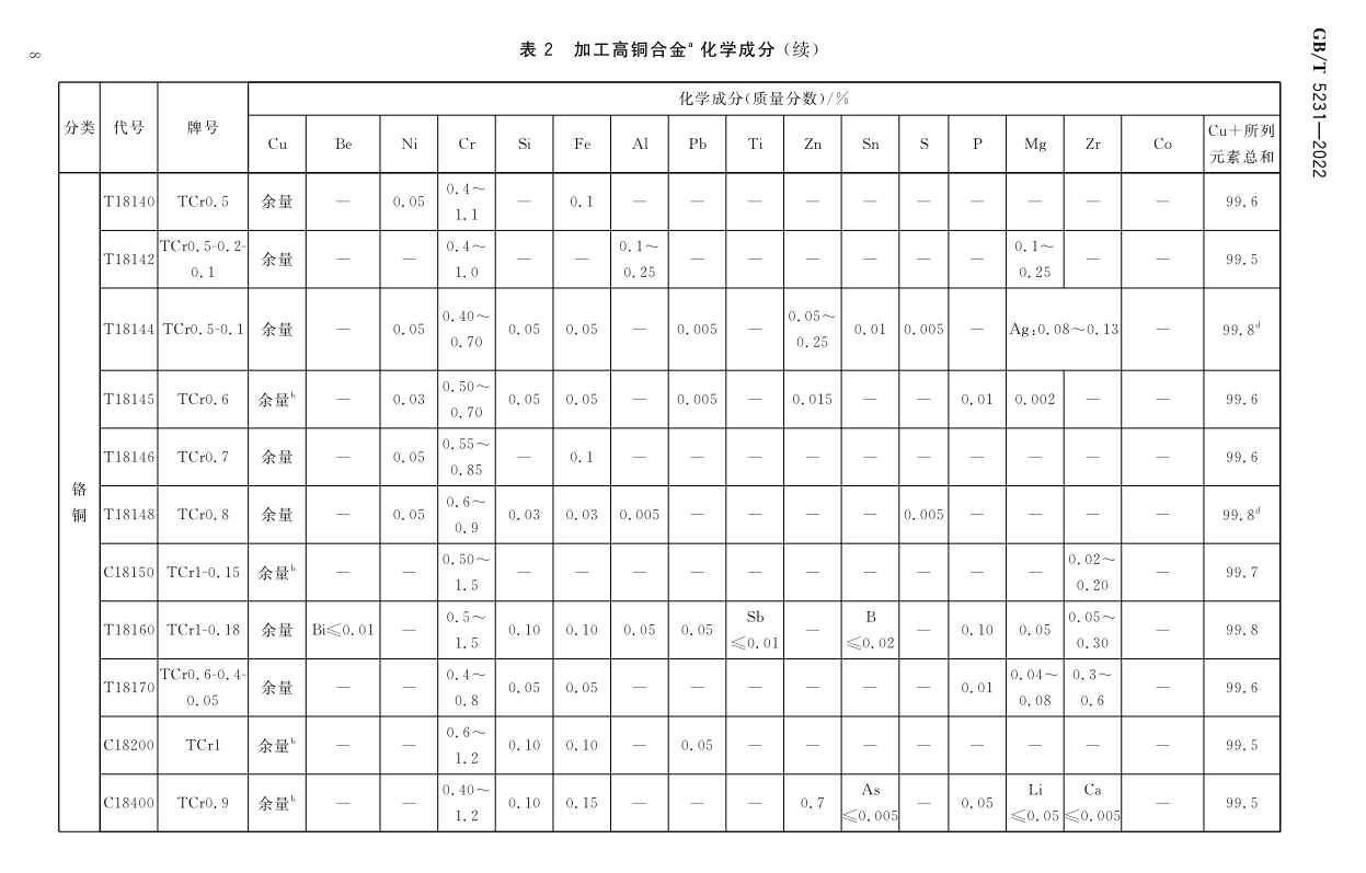 加工铜及铜合金牌号和化学因素GB/T5231-2012|晶顺学堂|洛阳晶顺铜业有限公司