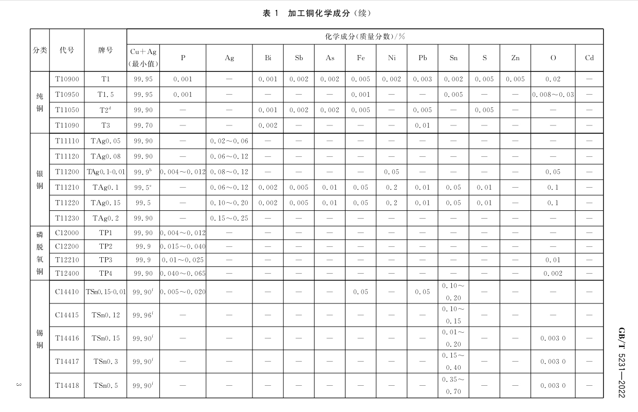 Processing copper and copper alloy grades and chemical composition GB/T5231-2012|Academy|Luoyang Jingshun Copper Co.,Ltd.