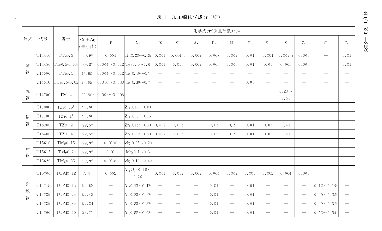 Processing copper and copper alloy grades and chemical composition GB/T5231-2012|Academy|Luoyang Jingshun Copper Co.,Ltd.
