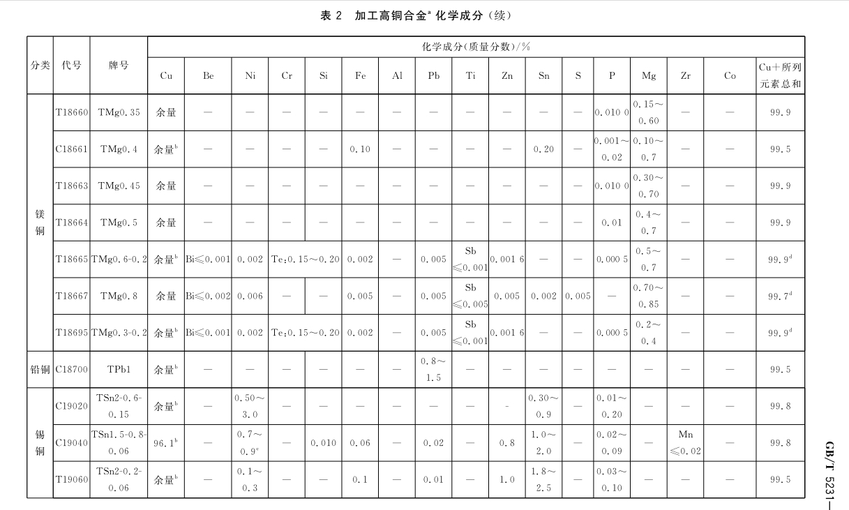 Processing copper and copper alloy grades and chemical composition GB/T5231-2012|Academy|Luoyang Jingshun Copper Co.,Ltd.