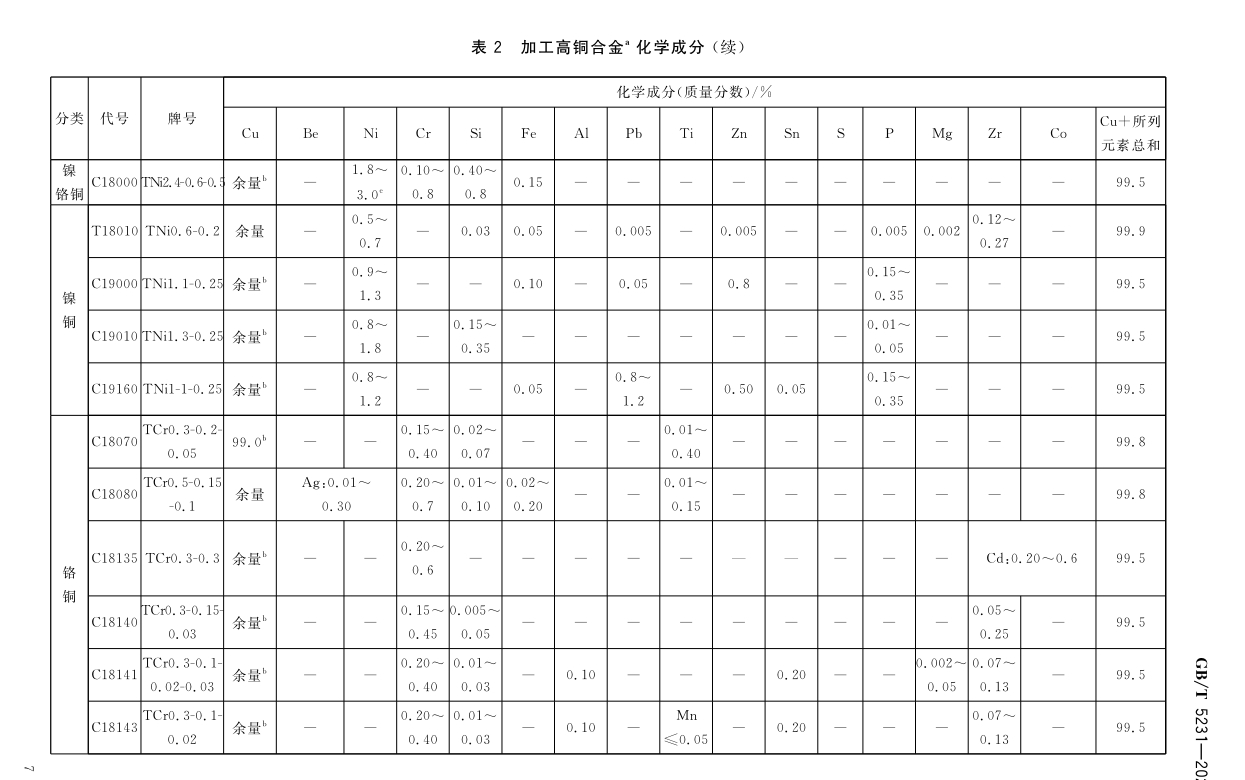 Processing copper and copper alloy grades and chemical composition GB/T5231-2012|Academy|Luoyang Jingshun Copper Co.,Ltd.