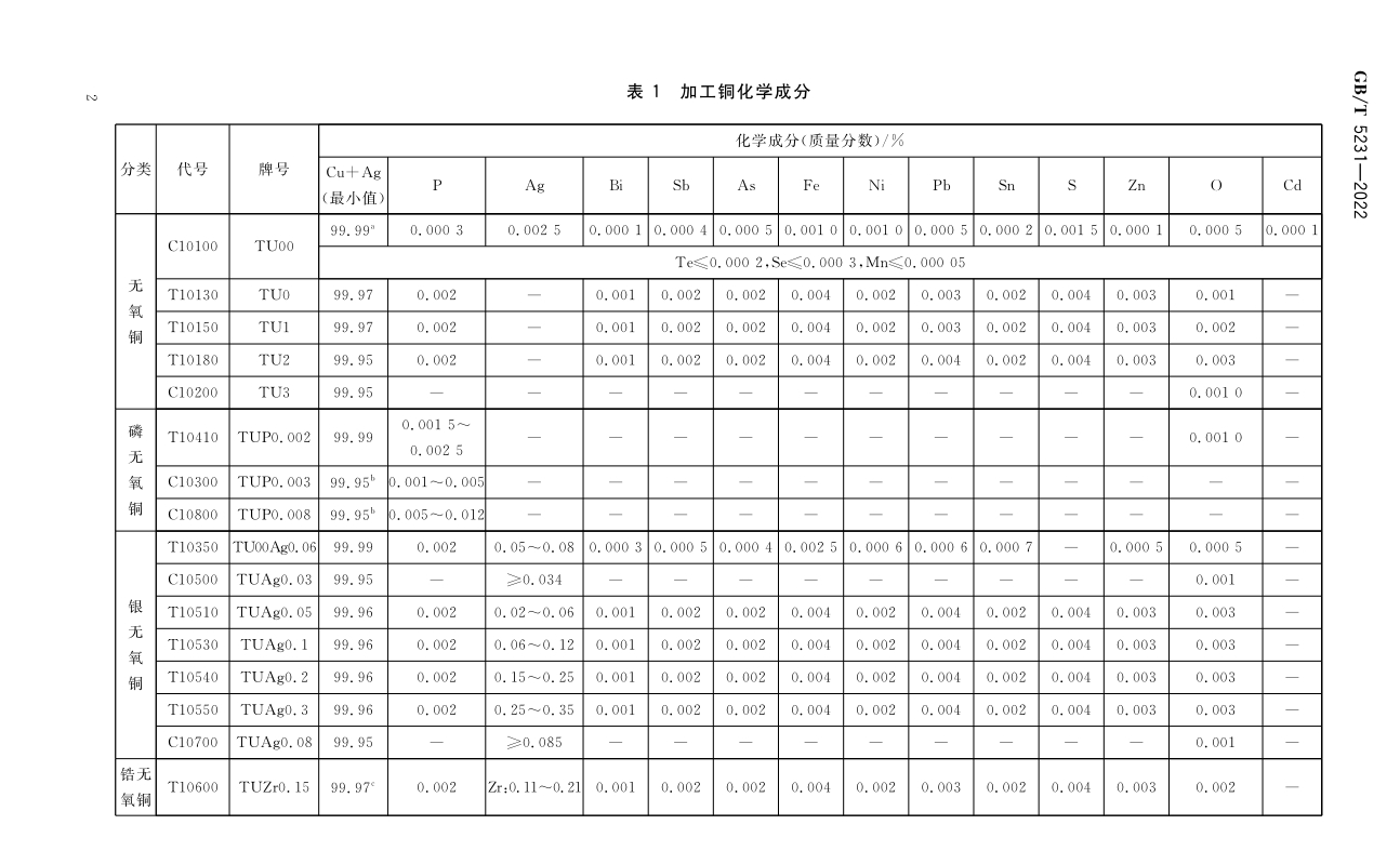 Processing copper and copper alloy grades and chemical composition GB/T5231-2012|Academy|Luoyang Jingshun Copper Co.,Ltd.