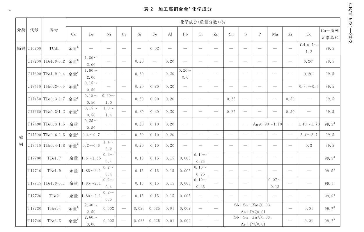 Processing copper and copper alloy grades and chemical composition GB/T5231-2012|Academy|Luoyang Jingshun Copper Co.,Ltd.