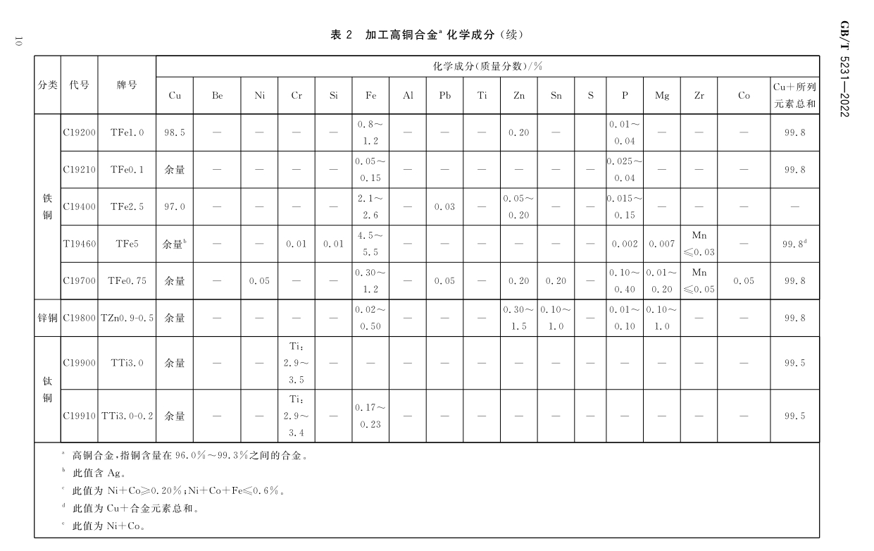 Processing copper and copper alloy grades and chemical composition GB/T5231-2012|Academy|Luoyang Jingshun Copper Co.,Ltd.