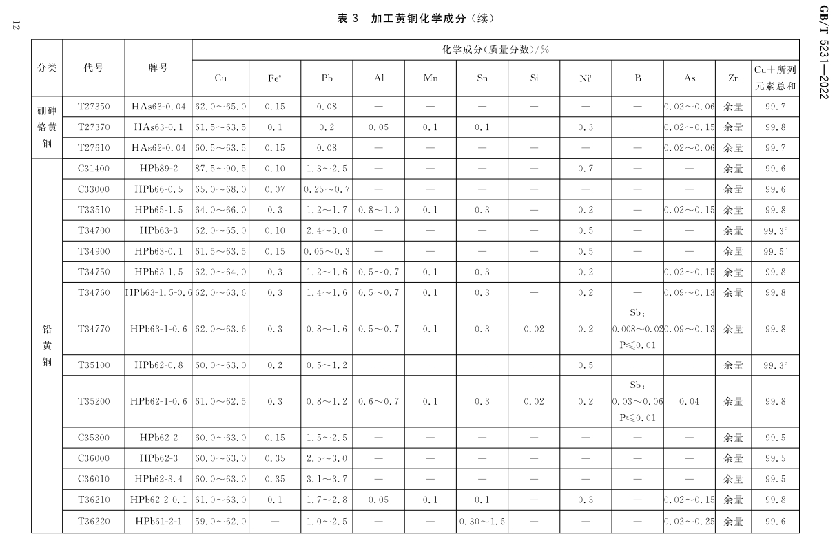 Processing copper and copper alloy grades and chemical composition GB/T5231-2012|Academy|Luoyang Jingshun Copper Co.,Ltd.