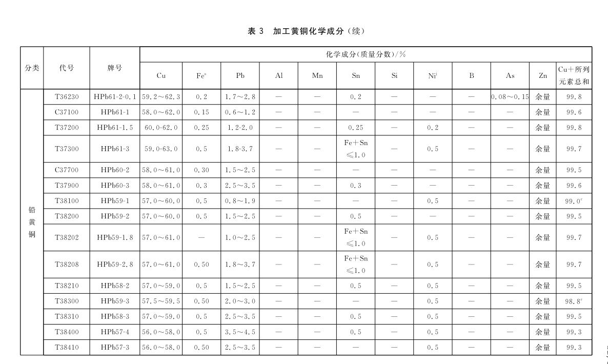 Processing copper and copper alloy grades and chemical composition GB/T5231-2012|Academy|Luoyang Jingshun Copper Co.,Ltd.
