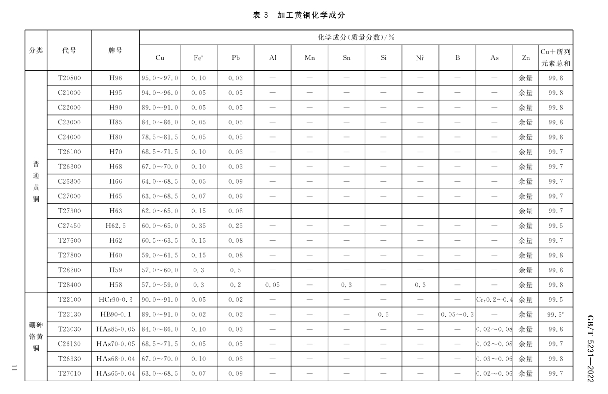 Processing copper and copper alloy grades and chemical composition GB/T5231-2012|Academy|Luoyang Jingshun Copper Co.,Ltd.