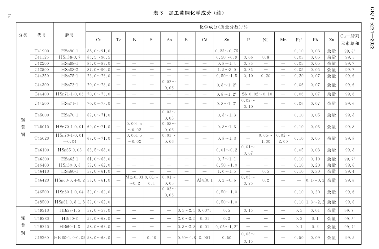 Processing copper and copper alloy grades and chemical composition GB/T5231-2012|Academy|Luoyang Jingshun Copper Co.,Ltd.