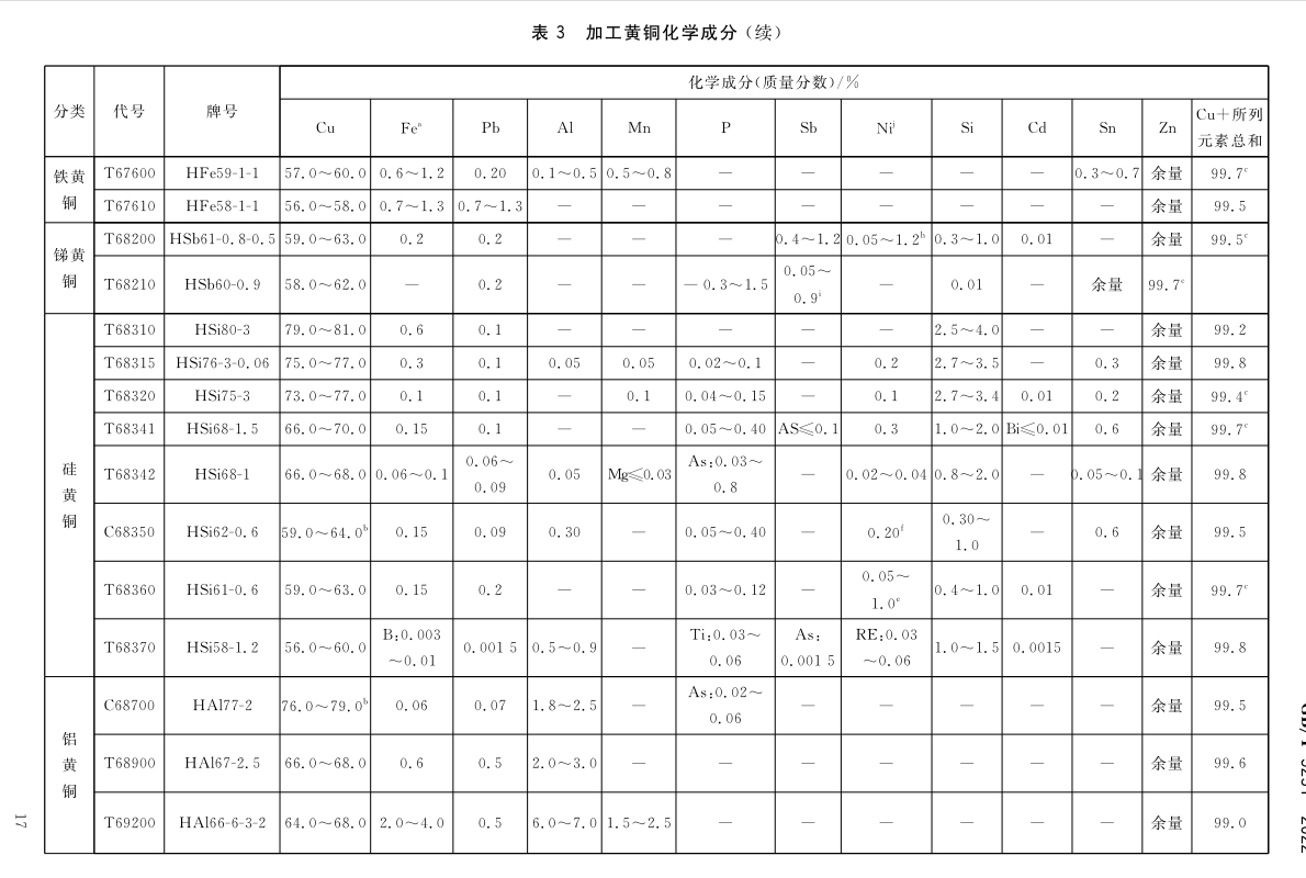 Processing copper and copper alloy grades and chemical composition GB/T5231-2012|Academy|Luoyang Jingshun Copper Co.,Ltd.