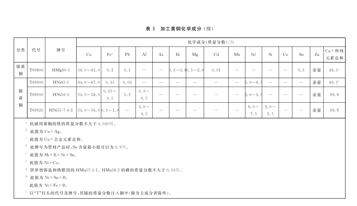 Processing copper and copper alloy grades and chemical composition GB/T5231-2012|Academy|Luoyang Jingshun Copper Co.,Ltd.