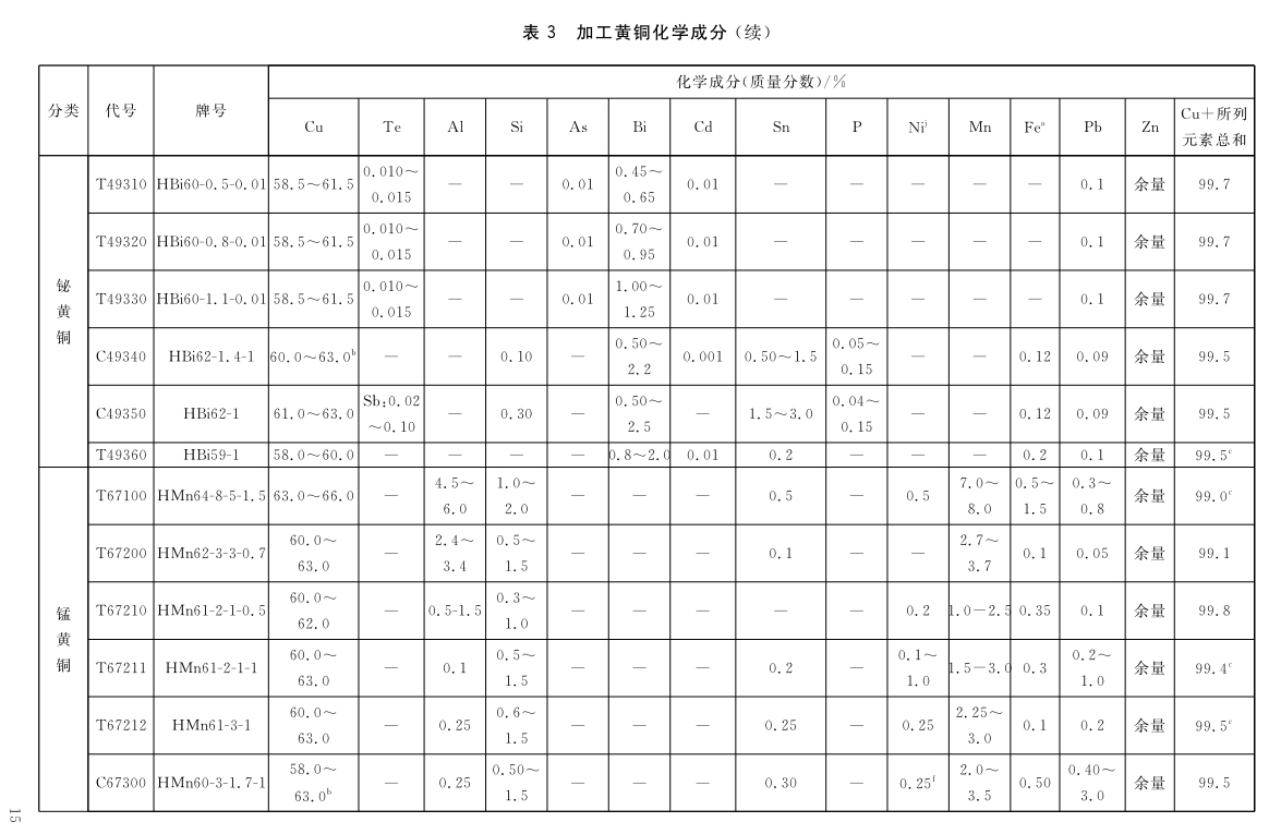 Processing copper and copper alloy grades and chemical composition GB/T5231-2012|Academy|Luoyang Jingshun Copper Co.,Ltd.
