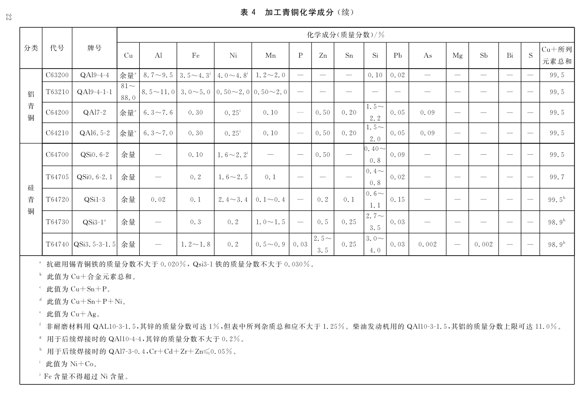 Processing copper and copper alloy grades and chemical composition GB/T5231-2012|Academy|Luoyang Jingshun Copper Co.,Ltd.