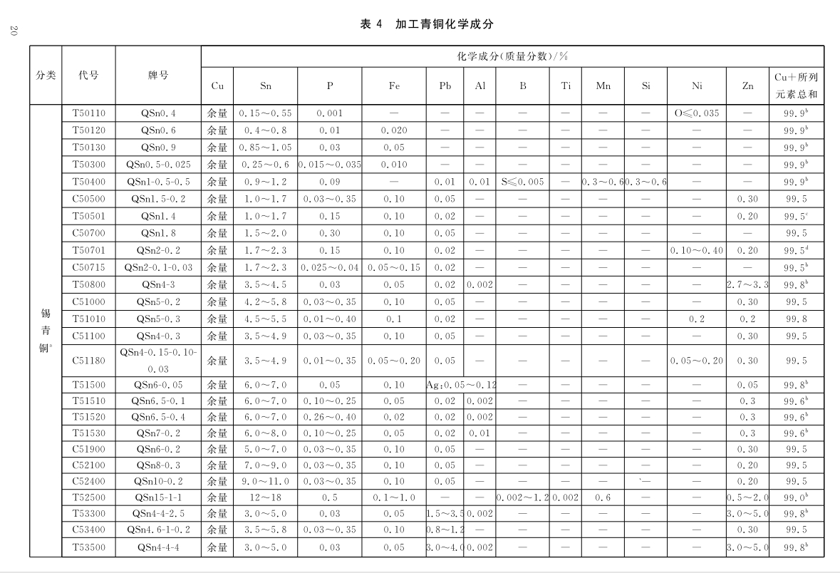 Processing copper and copper alloy grades and chemical composition GB/T5231-2012|Academy|Luoyang Jingshun Copper Co.,Ltd.