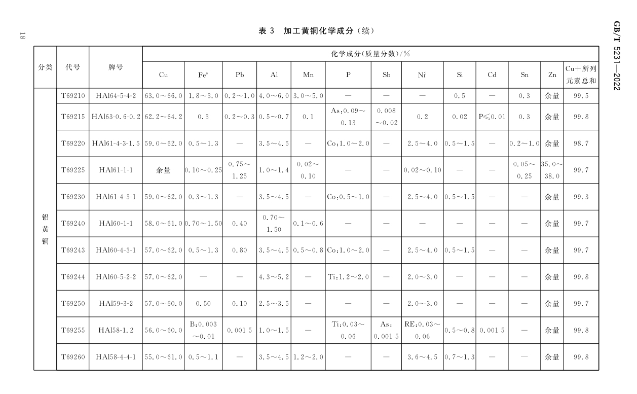 Processing copper and copper alloy grades and chemical composition GB/T5231-2012|Academy|Luoyang Jingshun Copper Co.,Ltd.