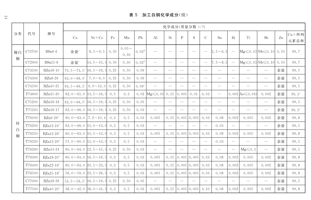 Processing copper and copper alloy grades and chemical composition GB/T5231-2012|Academy|Luoyang Jingshun Copper Co.,Ltd.