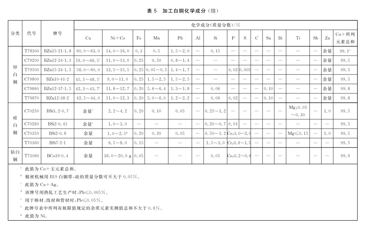 Processing copper and copper alloy grades and chemical composition GB/T5231-2012|Academy|Luoyang Jingshun Copper Co.,Ltd.