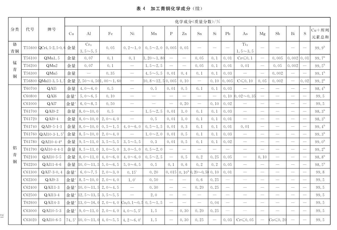 Processing copper and copper alloy grades and chemical composition GB/T5231-2012|Academy|Luoyang Jingshun Copper Co.,Ltd.