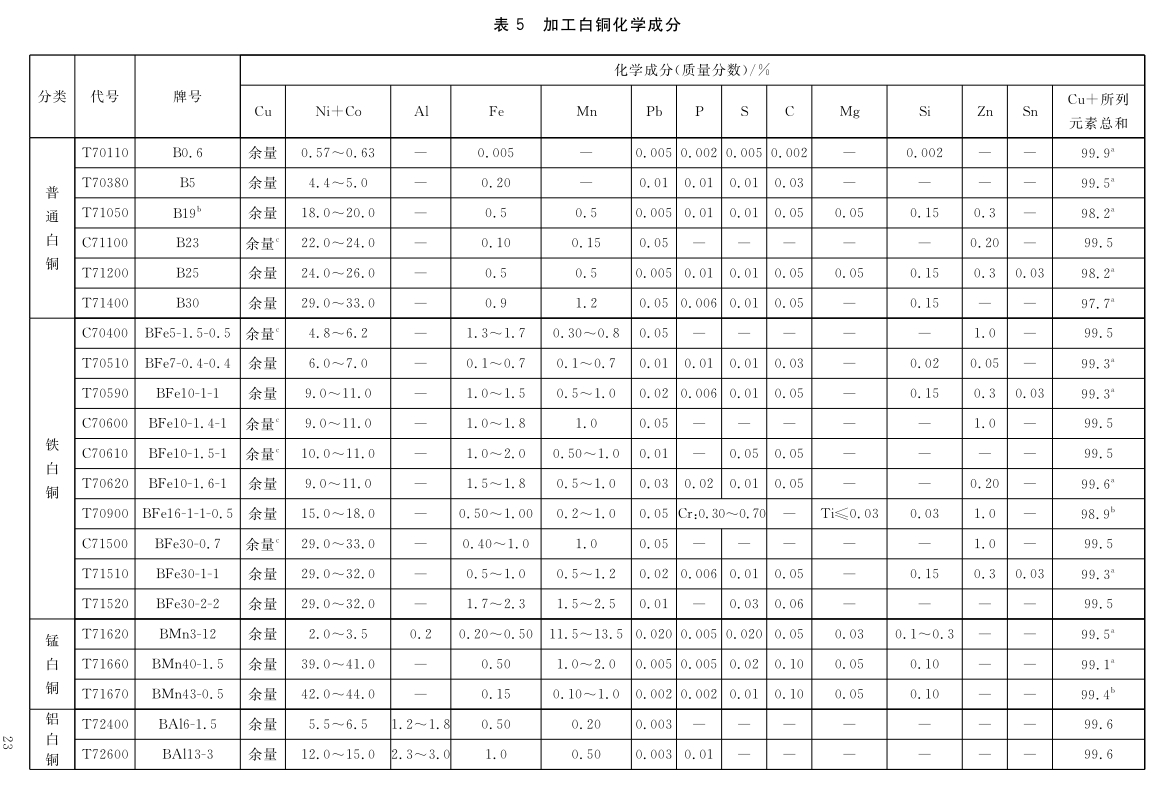 Processing copper and copper alloy grades and chemical composition GB/T5231-2012|Academy|Luoyang Jingshun Copper Co.,Ltd.